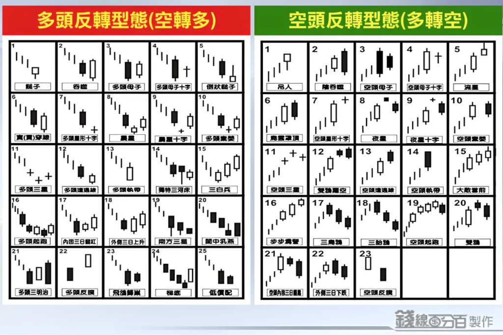 48 種 K線圖型態