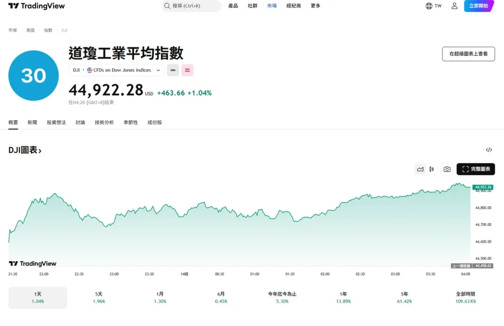 道瓊工業平均指數 TradingView 截圖