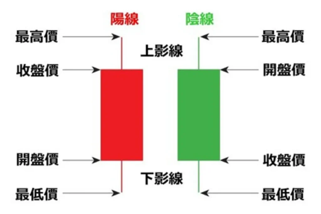 K線幫助投資人一眼看出當期開盤價、收盤價、最高價與最低價 
