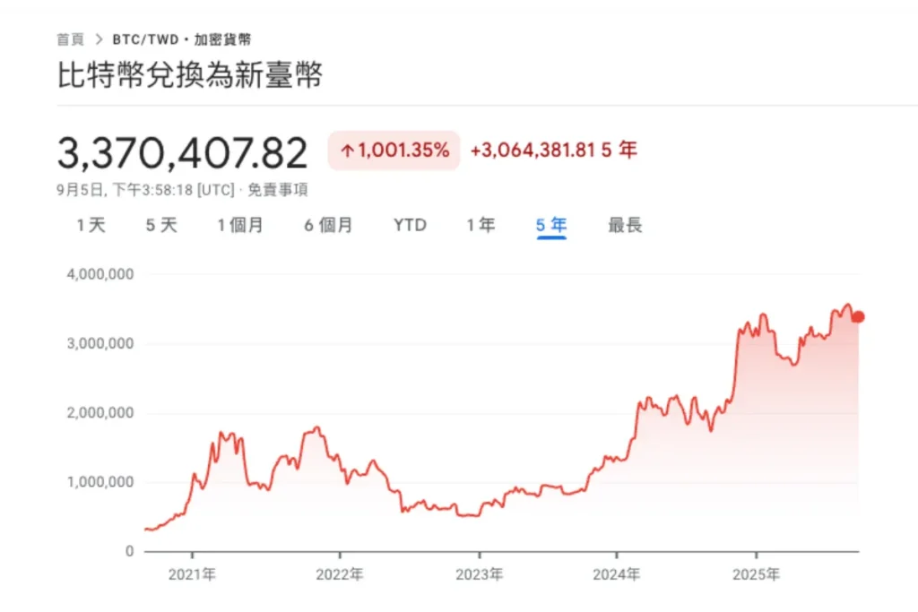 5 年內的比特幣走勢圖