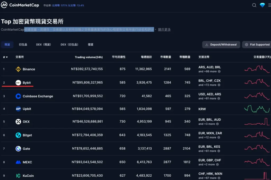 Bybit 排名僅次於幣安是全球第二的大型交易所