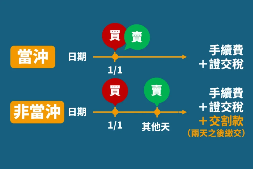 當沖示意圖 / 圖片取自「學吧」