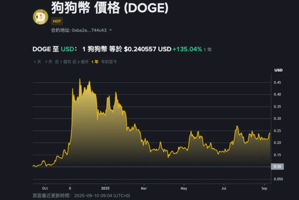 狗狗幣走勢