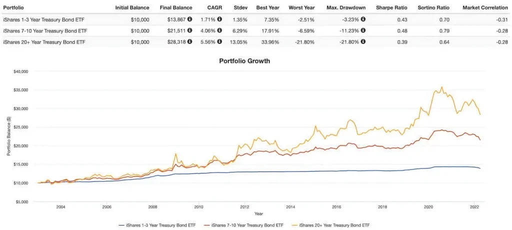 SHY vs IEF vs TLT / 圖片出自：portfoliovisualizer