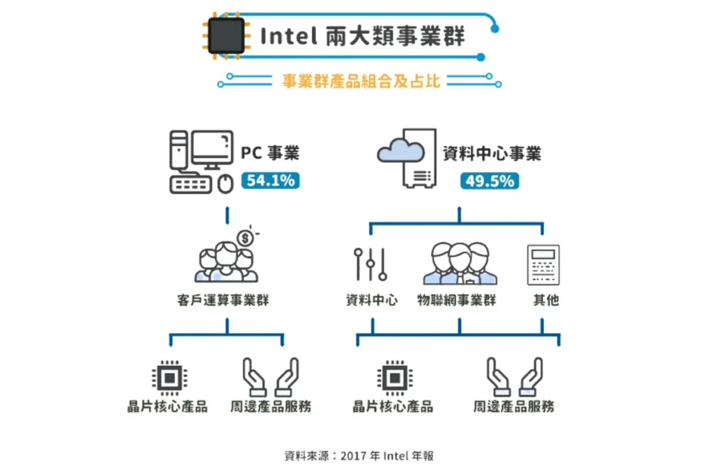 Intel 客戶運算事業群 / 圖片取自 iThome