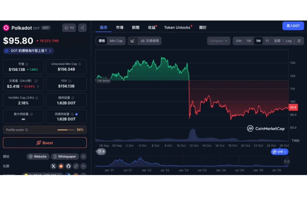 2025/10/26 波卡幣價格 1 顆新台幣 95.8 元