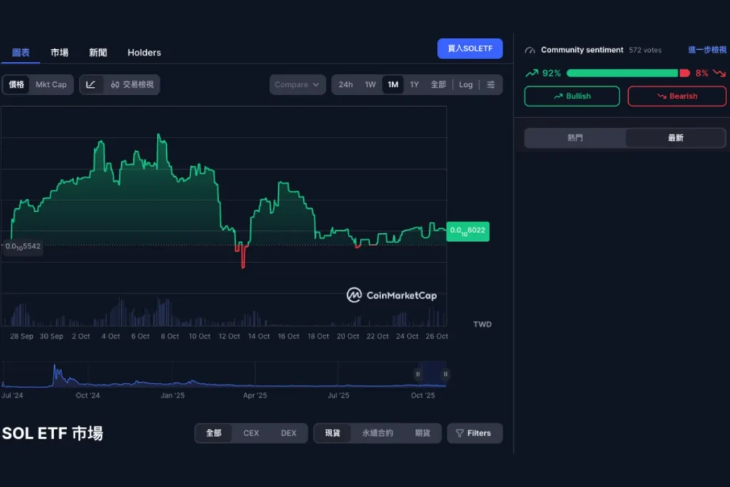 SOL ETF flow 顯示購買 SOL ETF 的投資人比賣出的更多