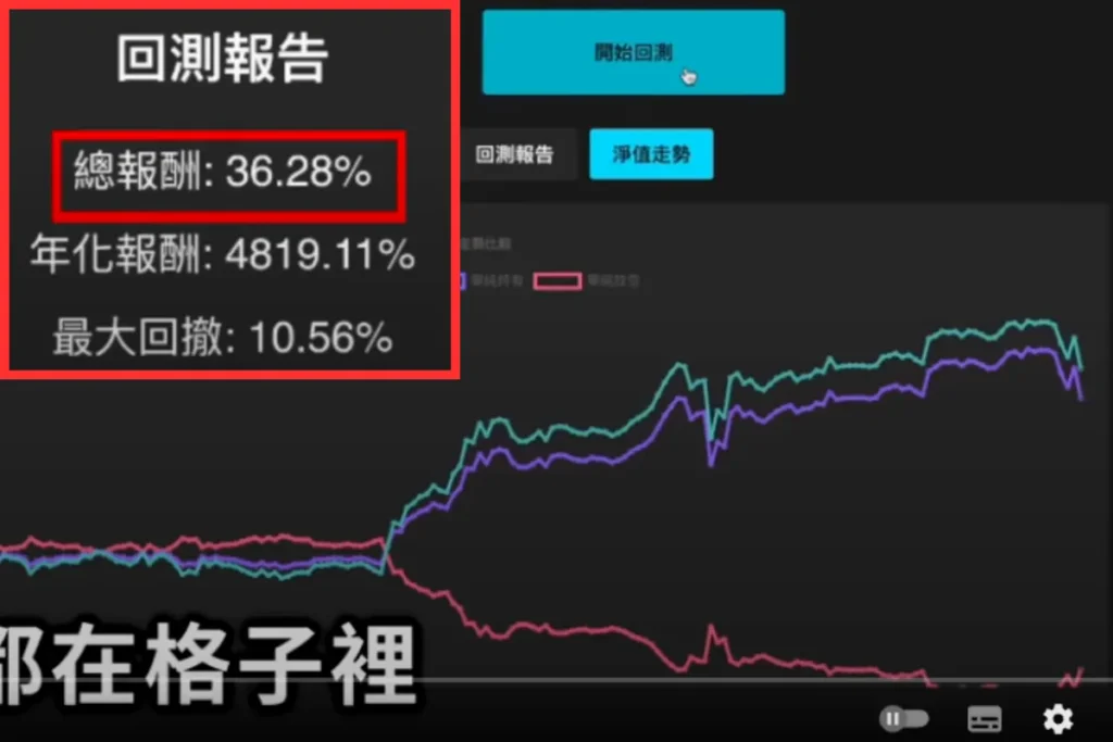 網格交易實測有機會獲利但報酬率接近現貨持有