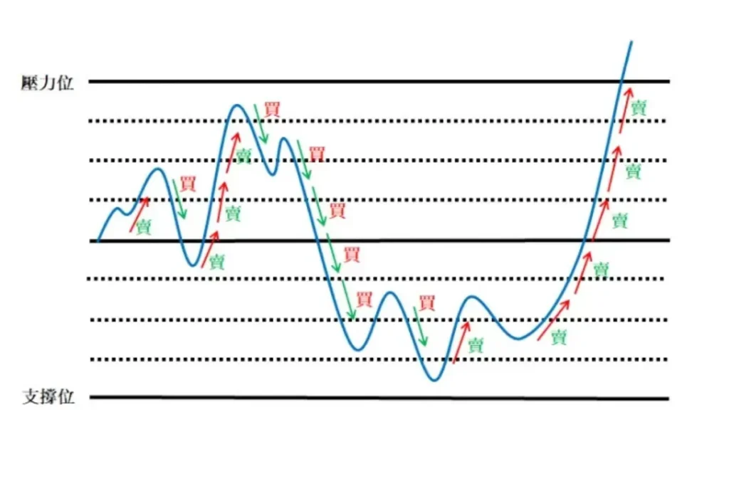 網格交易透過不斷低買高賣賺取價差