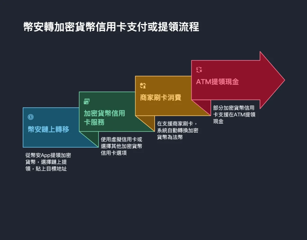 加密貨幣信用卡的運作方式