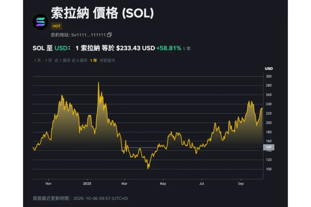 SOL幣價格約新台幣 7,116 元（233.43 美元）