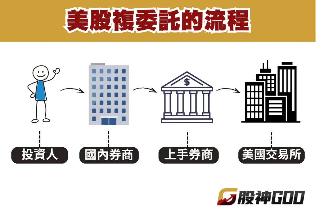 複委託流程示意圖