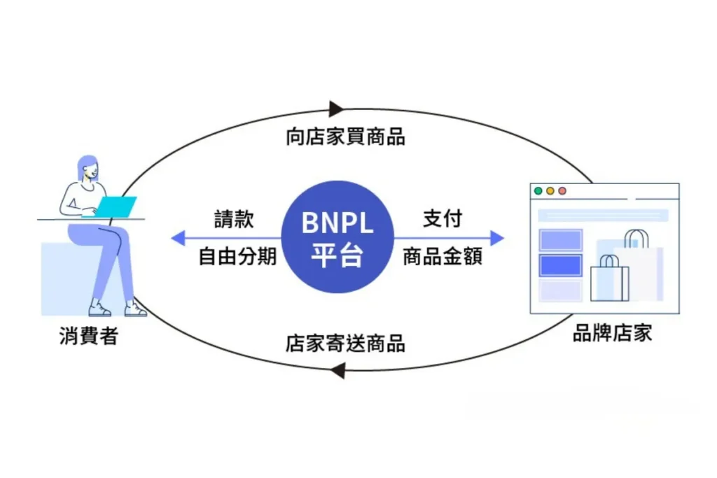 BNPL 示意圖 / 圖片取自網路