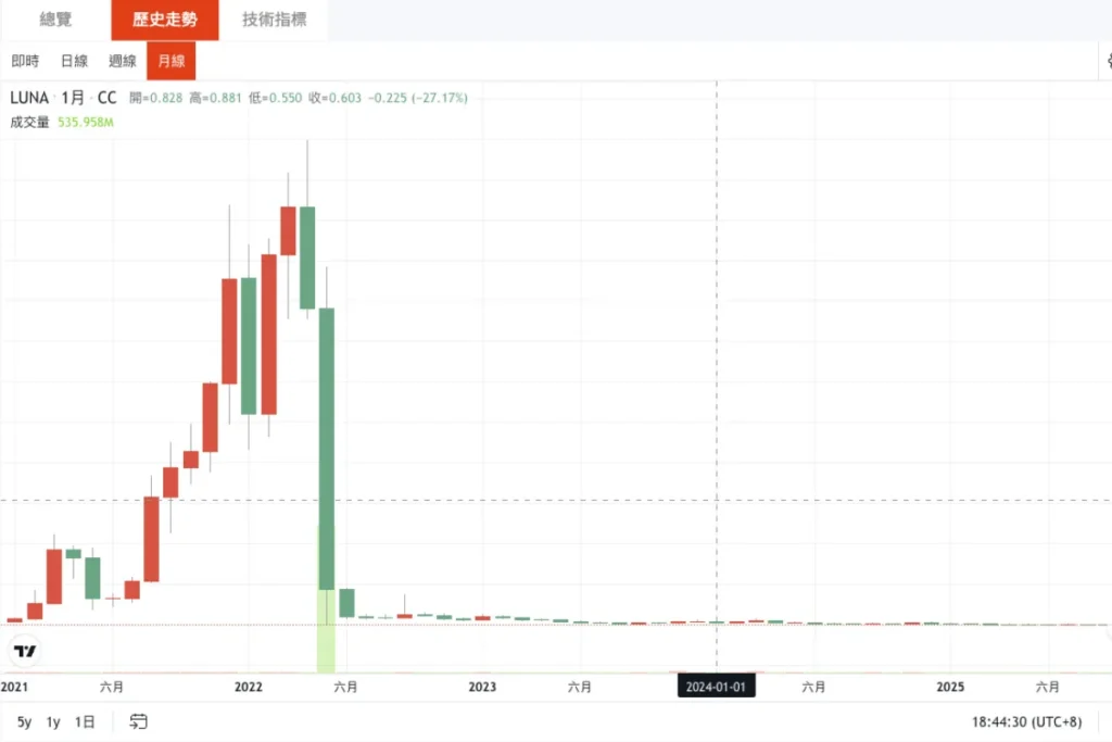 Luna 幣價格 2022 年 5 月瞬間跌落谷底