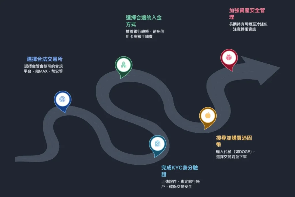 迷因幣購買流程