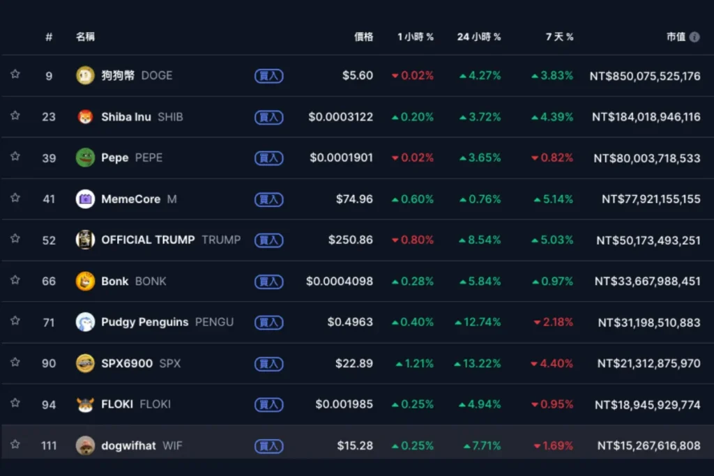 迷因幣排名現況(2025 年 11 月)