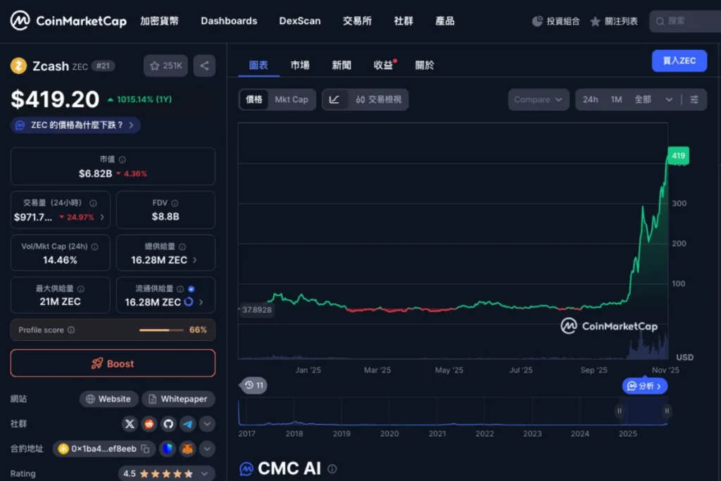 ZEC幣價格走勢:2024/12 - 2025/11