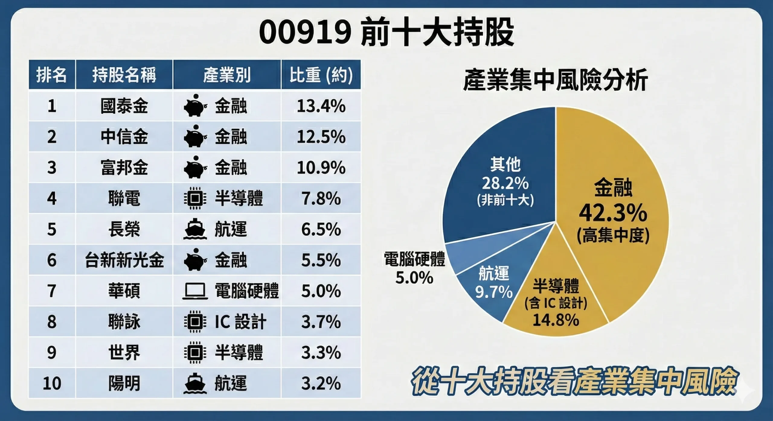 00919 十大成分股