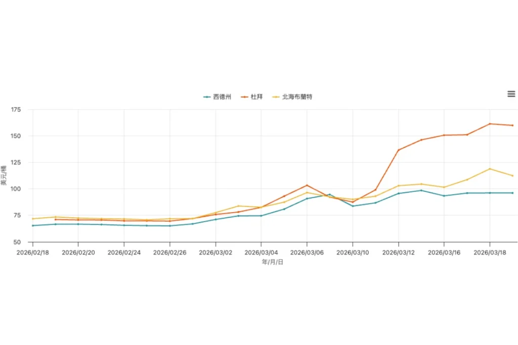 國際油價走勢與變動觀察