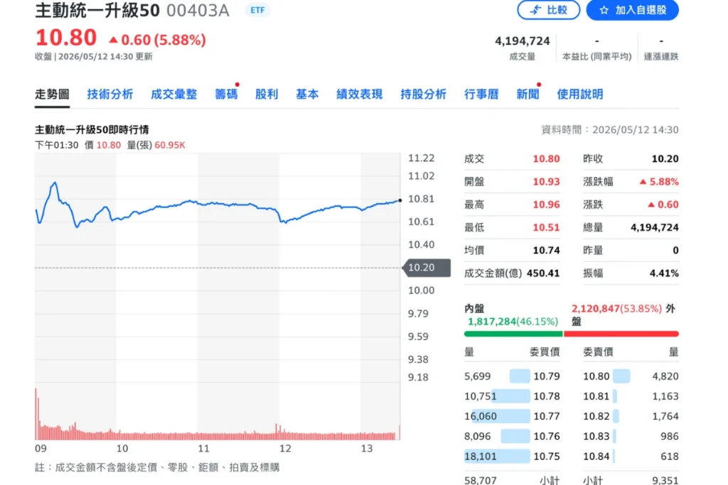 00403A股票價格,圖片取自奇摩股市2026/5/12 19:00